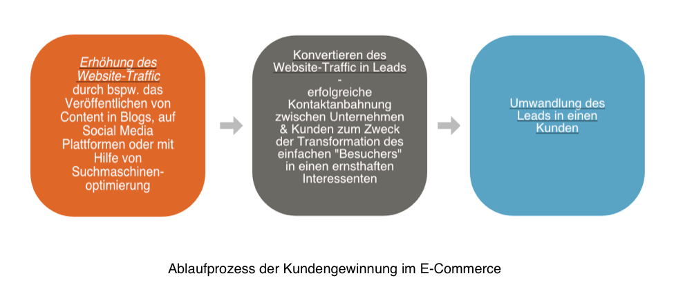 Ablaufprozess der Kundengewinnung im E-Commerce